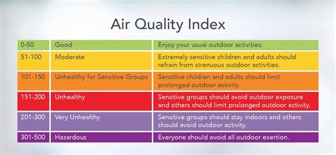 what measurements are included in the air quality index